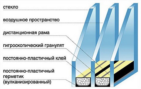 устройство двухкамерного стеклопакета