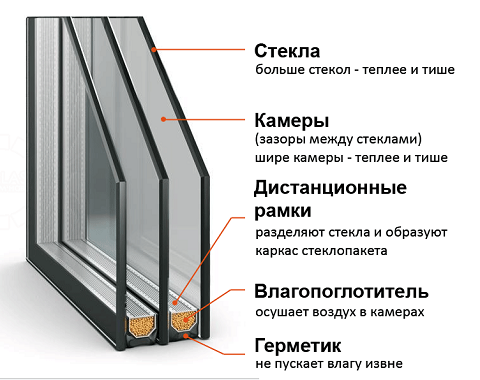 стеклопакет в разрезе